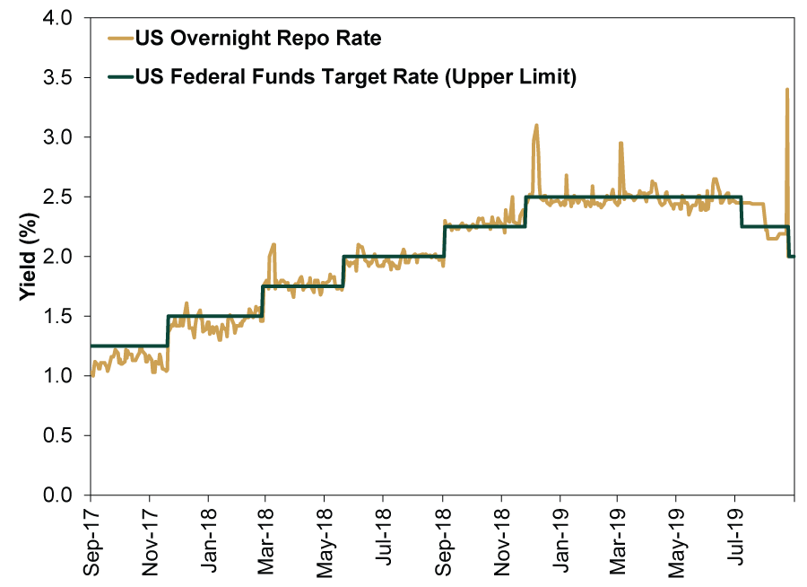 Everything You Never Wanted To Know About The Repo Market