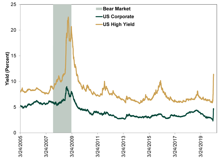 corporate bond yields