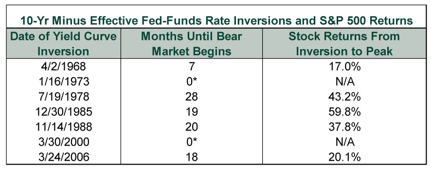 More On The 5Year Minus 2Year Spreads Inversion MarketMinder Fisher 