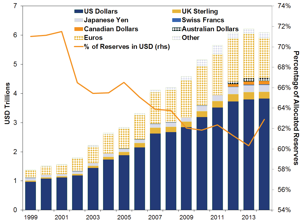 3 Reasons the Dollar’s Reserve Currency Status Shouldn’t Worry You—in