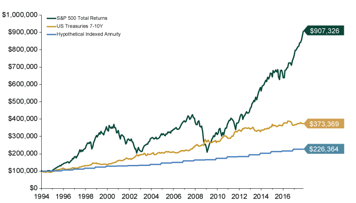 Equity Indexed Annuities | Fisher Investments