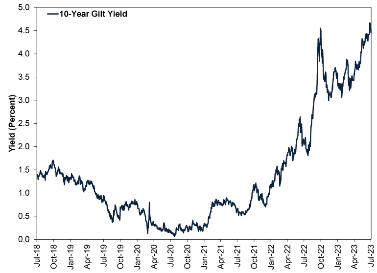 Gilt Yields Teach a Lesson on Political Bias | MarketMinder | Fisher ...