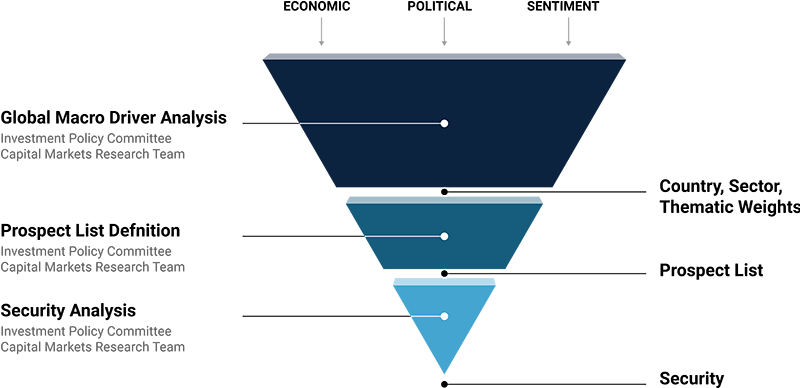 Fisher Investments Top Down Approach