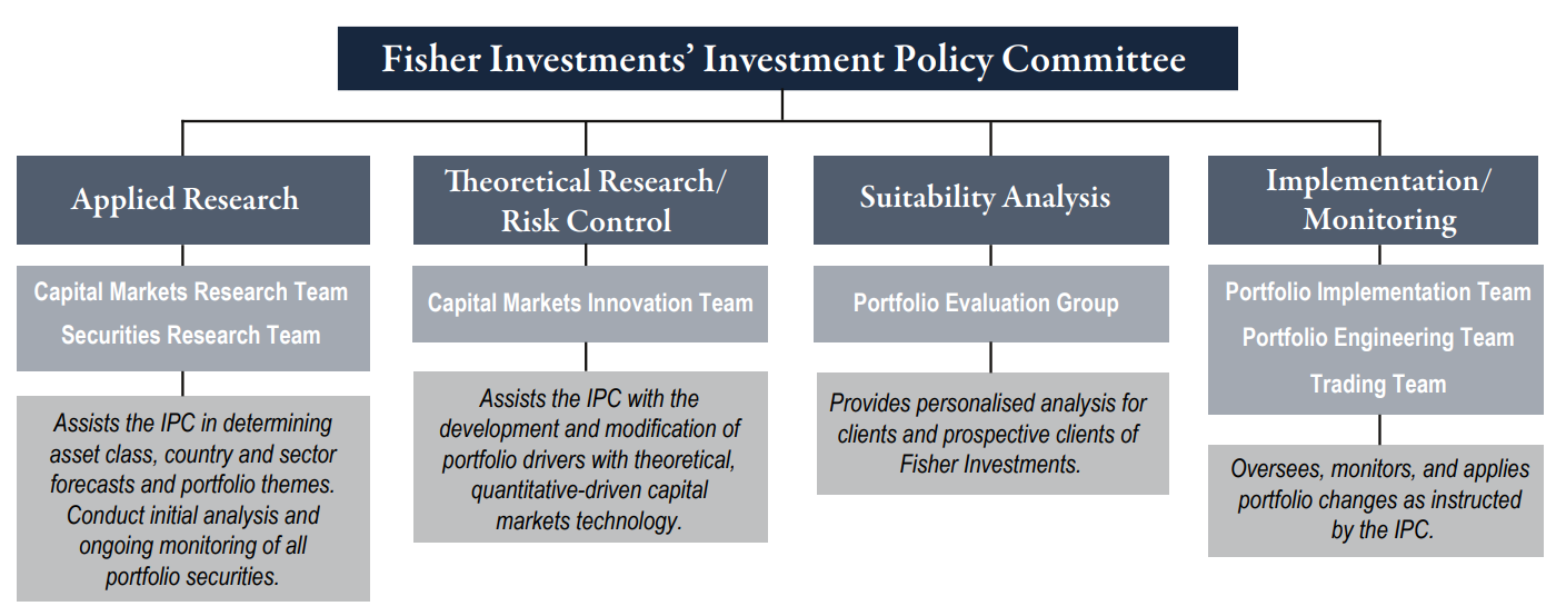 image of investment policy committee diagram