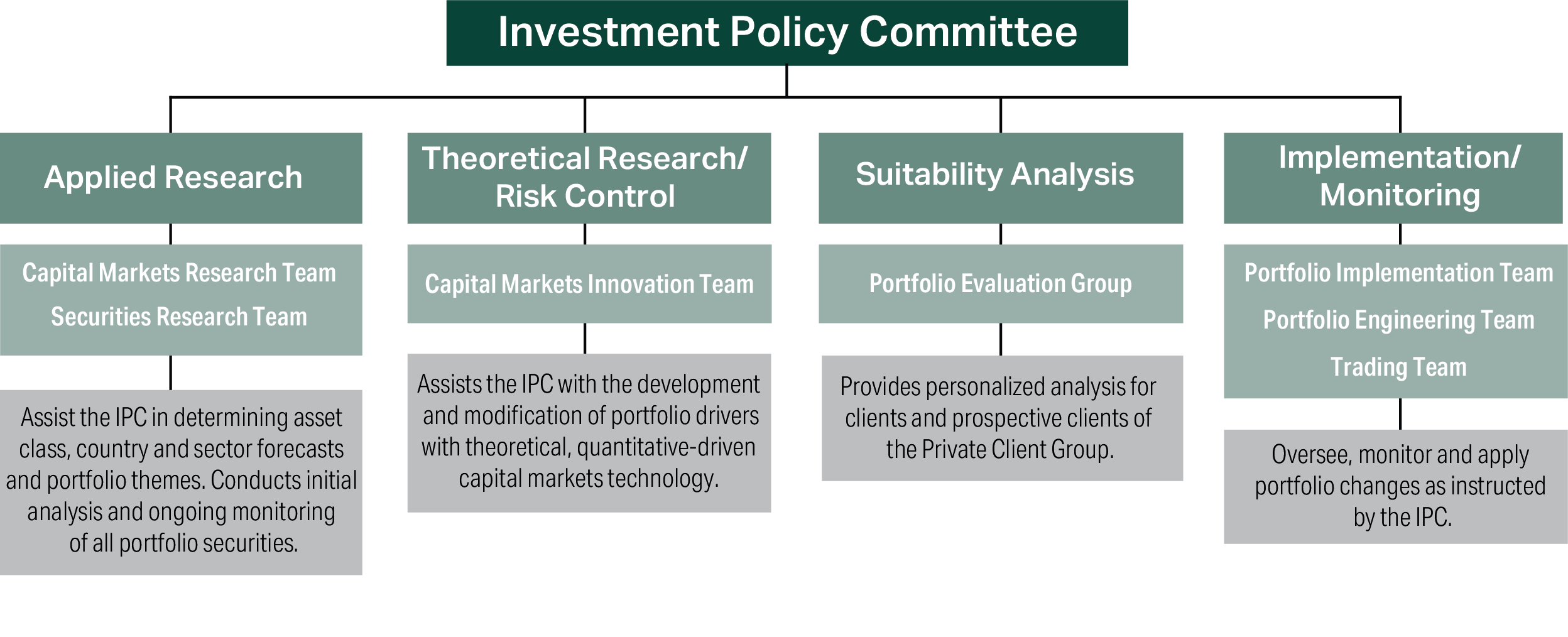 image of investment policy committee diagram