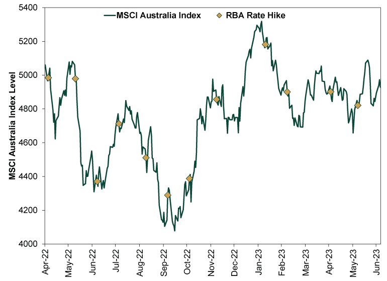 Australia’s Central Bank Pauses … Again | Insights | Fisher Investments